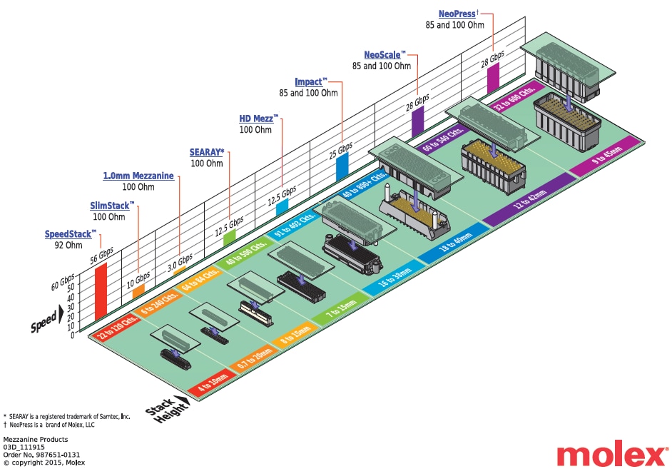 Chart - Molex NeoPress High-Speed Mezzanine System Chart - Molex NeoPress High-Speed Mezzanine System